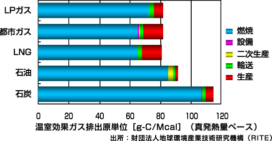 LPガスはクリーンなガス