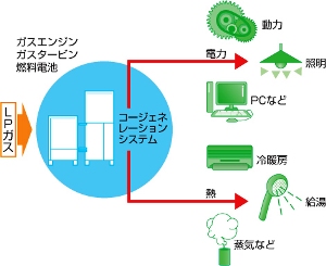 家庭用燃料電池エネファーム