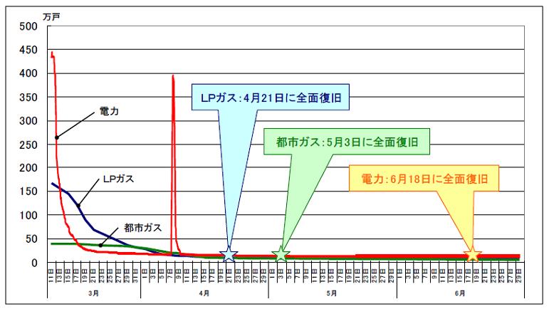 被災３県における各インフラの供給不能戸数の推移